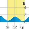 Donald Ross Bridge tide chart for Sunday, July 3, 2022