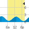 Donald Ross Bridge tide chart for Monday, July 4, 2022