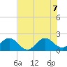 Donald Ross Bridge tide chart for Thursday, July 7, 2022