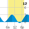 Donald Ross Bridge tide chart for Friday, August 12, 2022