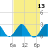 Donald Ross Bridge tide chart for Saturday, August 13, 2022