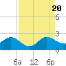 Donald Ross Bridge tide chart for Saturday, August 20, 2022