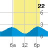 Donald Ross Bridge tide chart for Monday, August 22, 2022