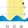 Donald Ross Bridge tide chart for Thursday, August 4, 2022
