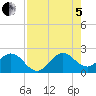 Donald Ross Bridge tide chart for Friday, August 5, 2022