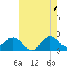 Donald Ross Bridge tide chart for Sunday, August 7, 2022