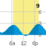Donald Ross Bridge tide chart for Tuesday, August 9, 2022