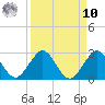 Donald Ross Bridge tide chart for Saturday, September 10, 2022