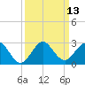 Donald Ross Bridge tide chart for Tuesday, September 13, 2022