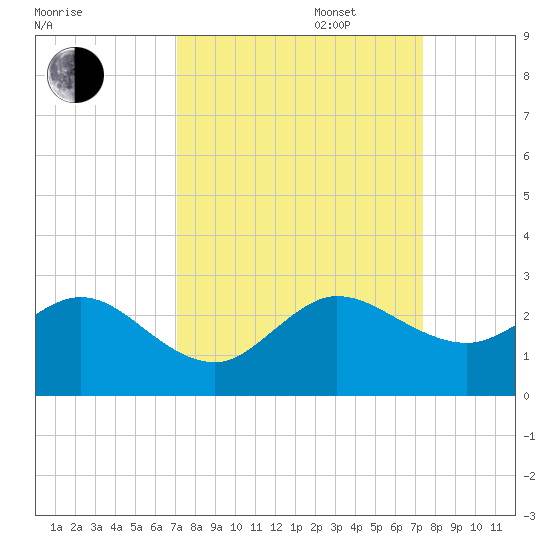 Donald Ross Bridge tide chart for Saturday, September 17, 2022