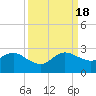 Donald Ross Bridge tide chart for Sunday, September 18, 2022