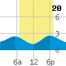 Donald Ross Bridge tide chart for Tuesday, September 20, 2022