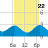 Donald Ross Bridge tide chart for Thursday, September 22, 2022