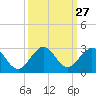 Donald Ross Bridge tide chart for Tuesday, September 27, 2022