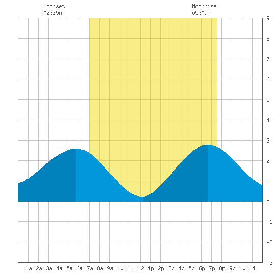 Donald Ross Bridge tide chart for Tuesday, September 6, 2022
