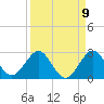 Donald Ross Bridge tide chart for Friday, September 9, 2022