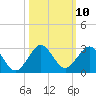 Donald Ross Bridge tide chart for Monday, October 10, 2022