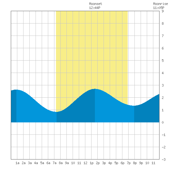 Donald Ross Bridge tide chart for Saturday, October 15, 2022