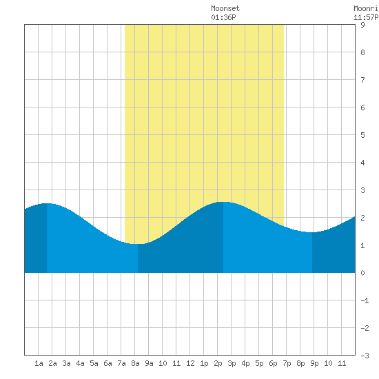 Donald Ross Bridge tide chart for Sunday, October 16, 2022