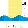 Donald Ross Bridge tide chart for Tuesday, October 18, 2022