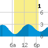 Donald Ross Bridge tide chart for Saturday, October 1, 2022