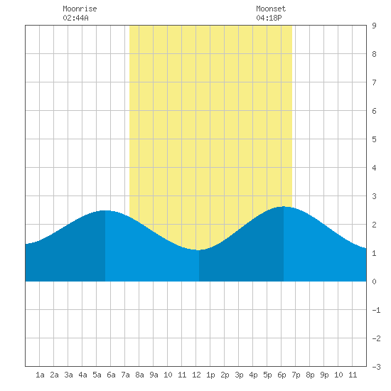 Donald Ross Bridge tide chart for Thursday, October 20, 2022