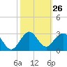 Donald Ross Bridge tide chart for Wednesday, October 26, 2022
