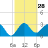 Donald Ross Bridge tide chart for Friday, October 28, 2022