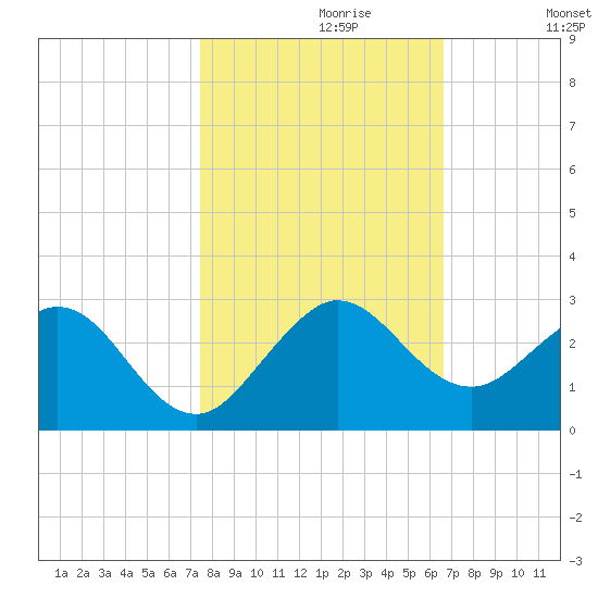Donald Ross Bridge tide chart for Sunday, October 30, 2022