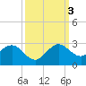 Donald Ross Bridge tide chart for Monday, October 3, 2022