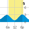 Donald Ross Bridge tide chart for Wednesday, October 5, 2022
