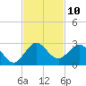 Donald Ross Bridge tide chart for Thursday, November 10, 2022