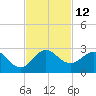 Donald Ross Bridge tide chart for Saturday, November 12, 2022