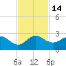 Donald Ross Bridge tide chart for Monday, November 14, 2022