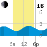 Donald Ross Bridge tide chart for Wednesday, November 16, 2022