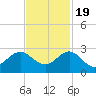 Donald Ross Bridge tide chart for Saturday, November 19, 2022