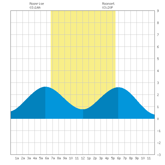 Donald Ross Bridge tide chart for Sunday, November 20, 2022