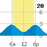 Donald Ross Bridge tide chart for Sunday, November 20, 2022