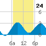 Donald Ross Bridge tide chart for Thursday, November 24, 2022