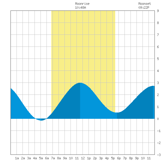 Donald Ross Bridge tide chart for Sunday, November 27, 2022