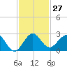 Donald Ross Bridge tide chart for Sunday, November 27, 2022