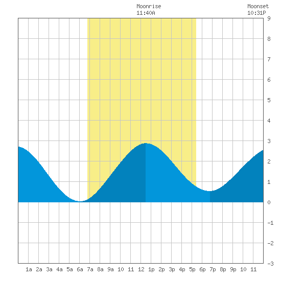 Donald Ross Bridge tide chart for Monday, November 28, 2022