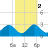 Donald Ross Bridge tide chart for Wednesday, November 2, 2022