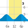 Donald Ross Bridge tide chart for Thursday, November 3, 2022