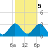 Donald Ross Bridge tide chart for Saturday, November 5, 2022