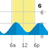 Donald Ross Bridge tide chart for Sunday, November 6, 2022