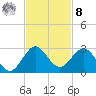 Donald Ross Bridge tide chart for Tuesday, November 8, 2022