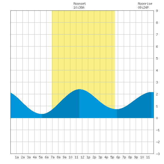 Donald Ross Bridge tide chart for Monday, December 12, 2022