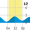 Donald Ross Bridge tide chart for Monday, December 12, 2022