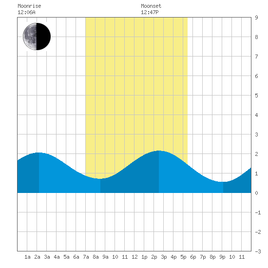 Donald Ross Bridge tide chart for Friday, December 16, 2022